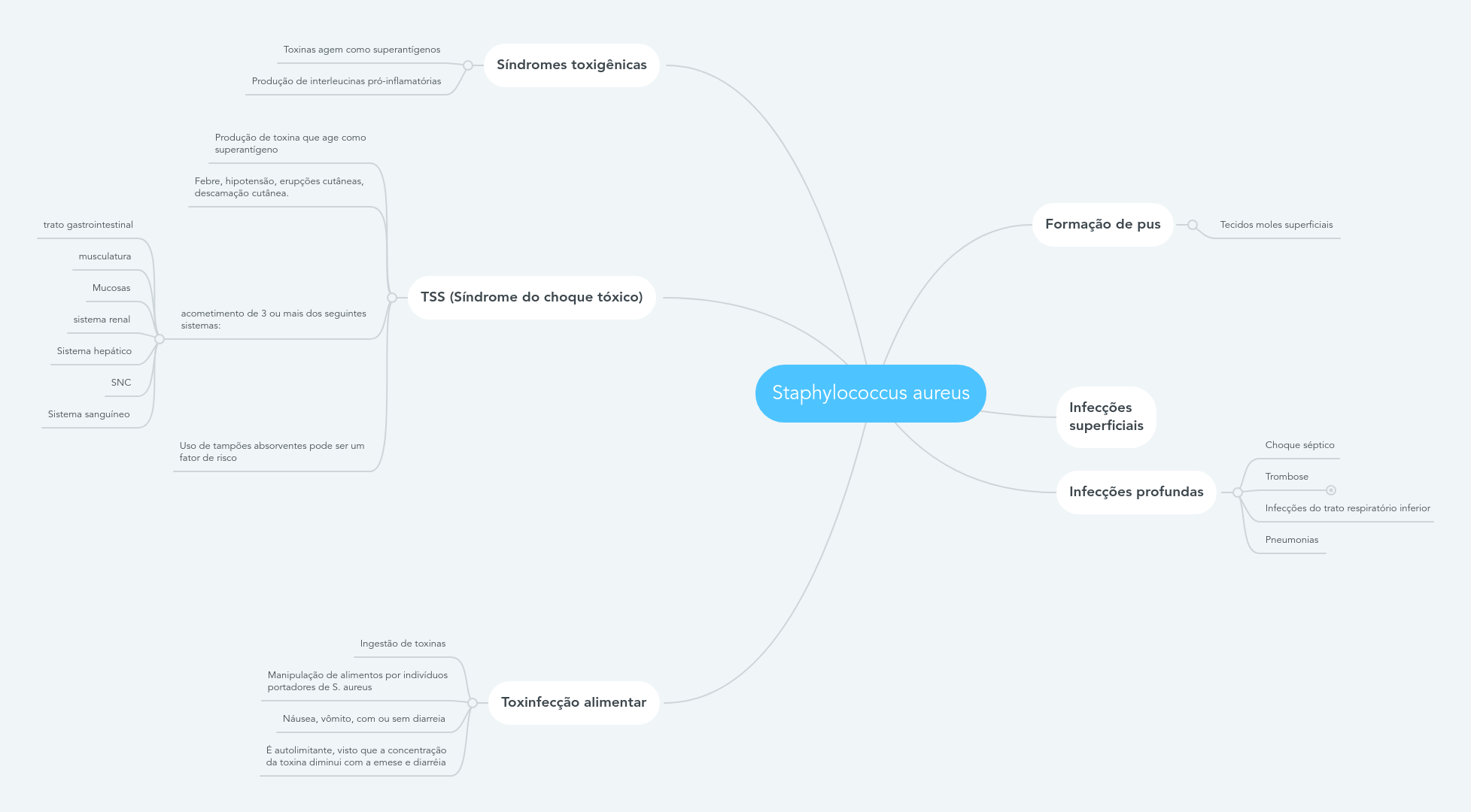 Staphylococcus Aureus | MindMeister Mapa Mental