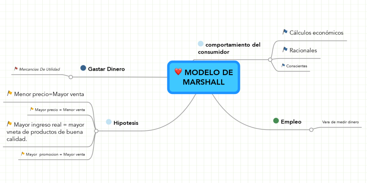 MODELO DE MARSHALL | MindMeister Mapa Mental