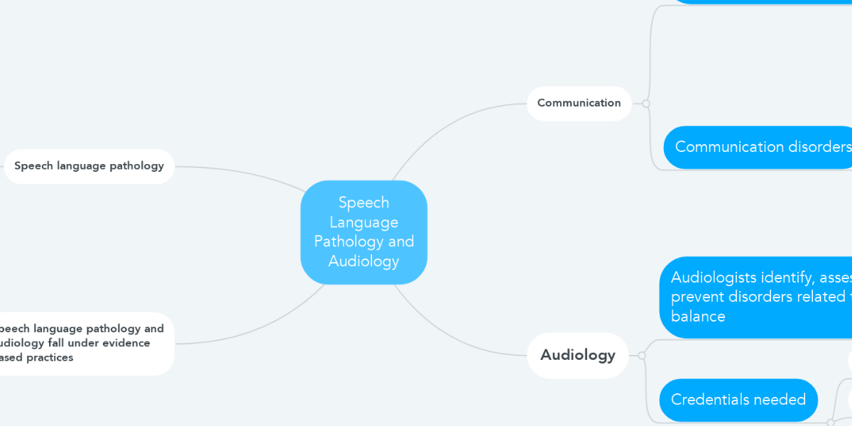 Speech Language Pathology and Audiology | MindMeister Mind Map