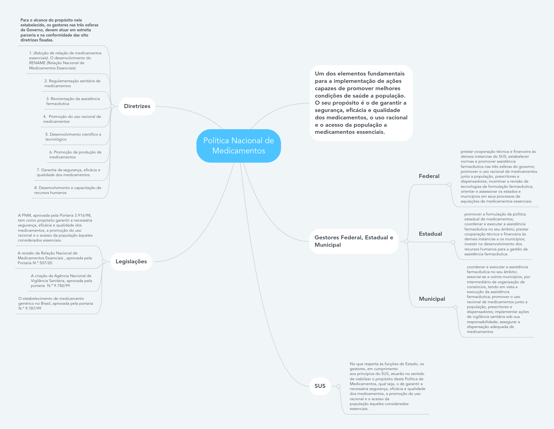 Política Nacional De Medicamentos | MindMeister Mapa Mental