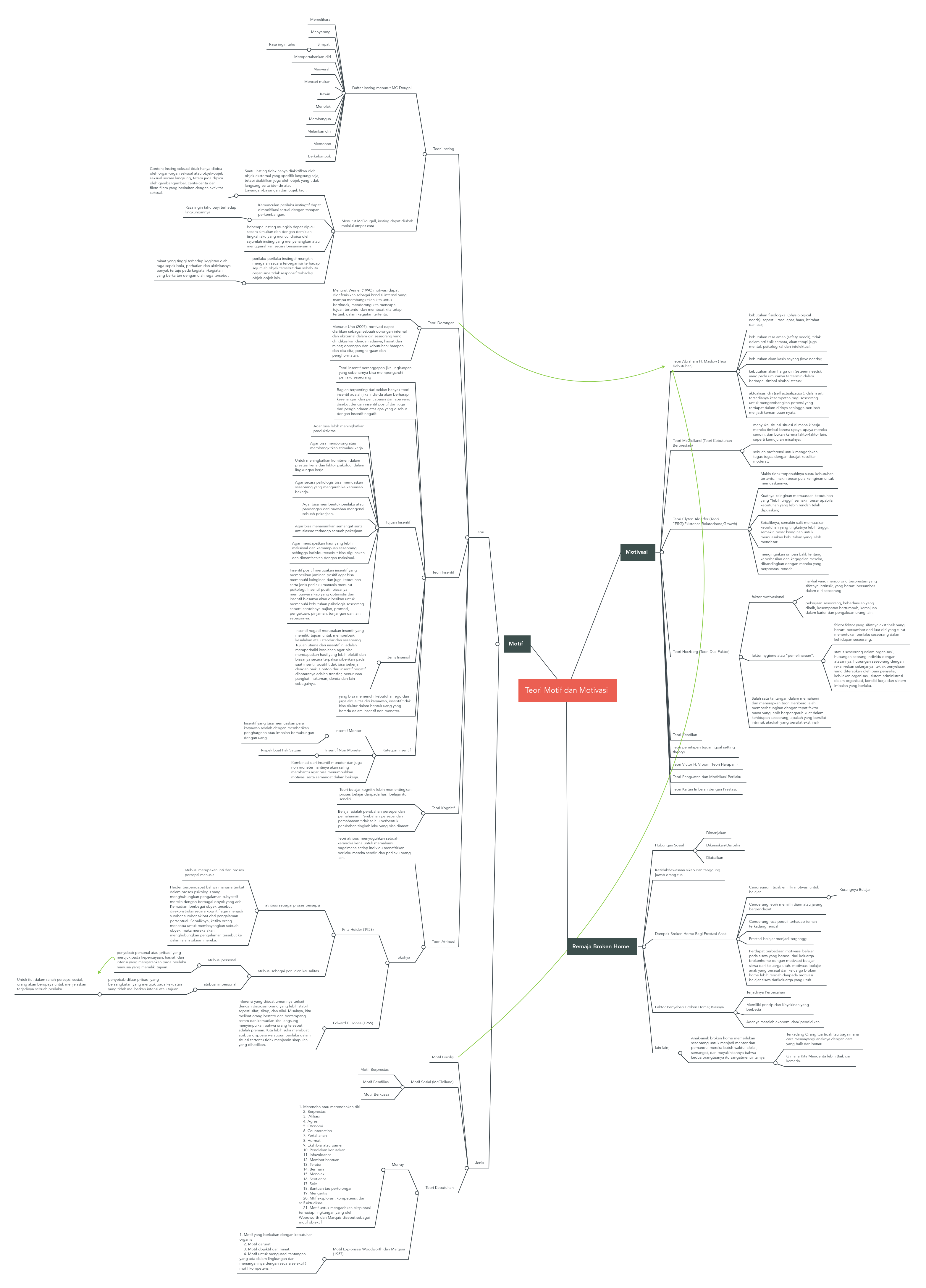 Teori Motif Dan Motivasi | MindMeister Mind Map