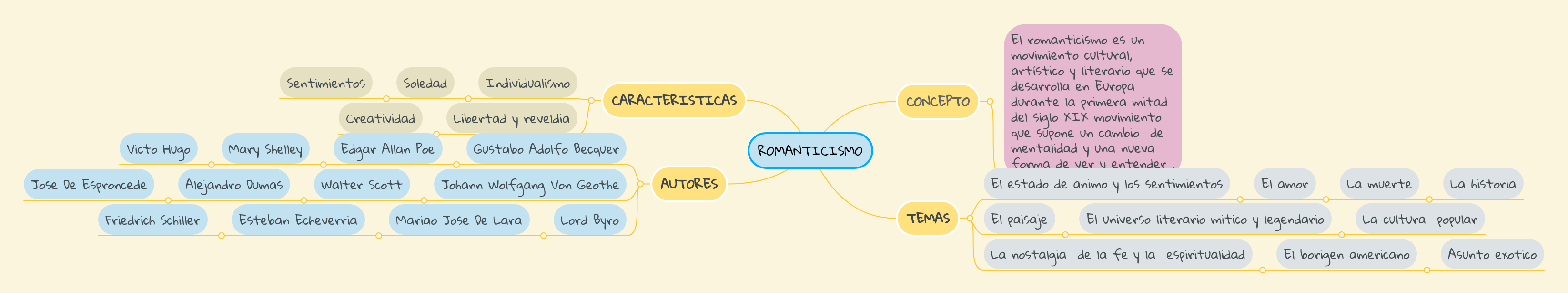 ROMANTICISMO | MindMeister Mapa Mental