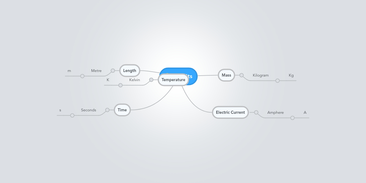 Si Units | MindMeister Mind Map