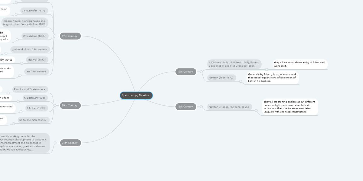 Spectroscopy Timeline | MindMeister Mind Map