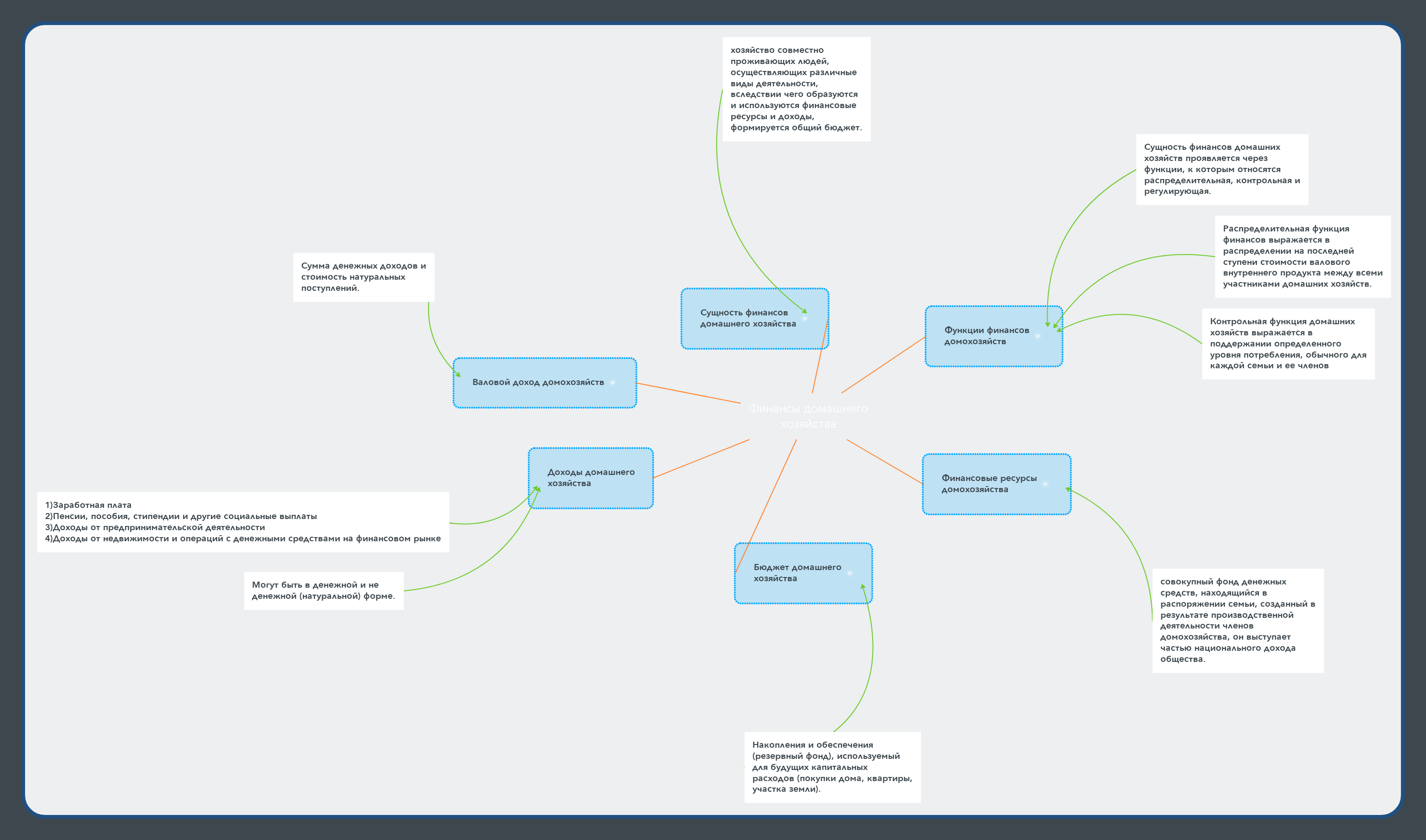 Финансы домашнего хозяйства - MindMeister Mind Map