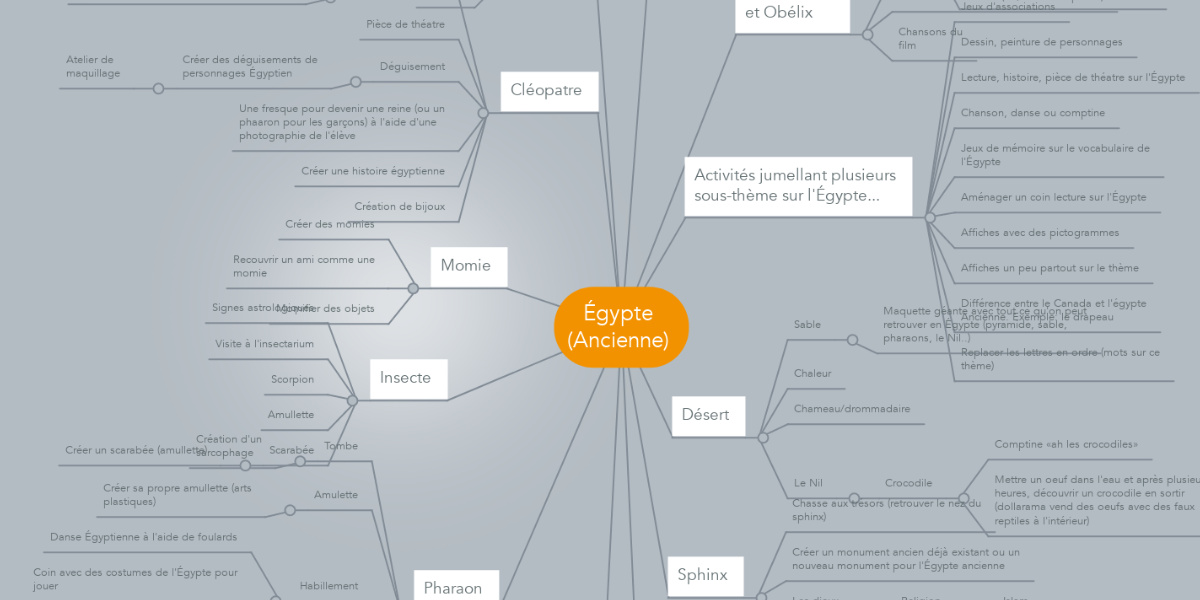 Egypte Ancienne Mindmeister Mind Map