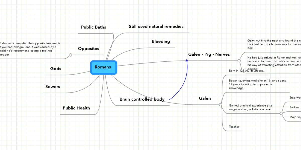 Romans | MindMeister Mind Map