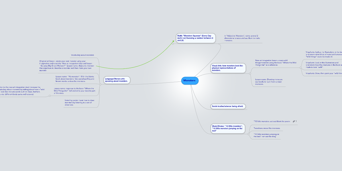 Monsters | MindMeister Mind Map