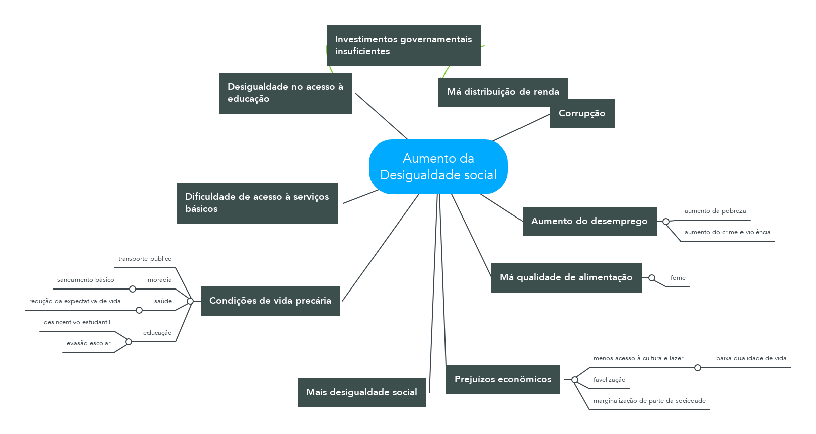 Aumento Da Desigualdade Social | MindMeister Mapa Mental