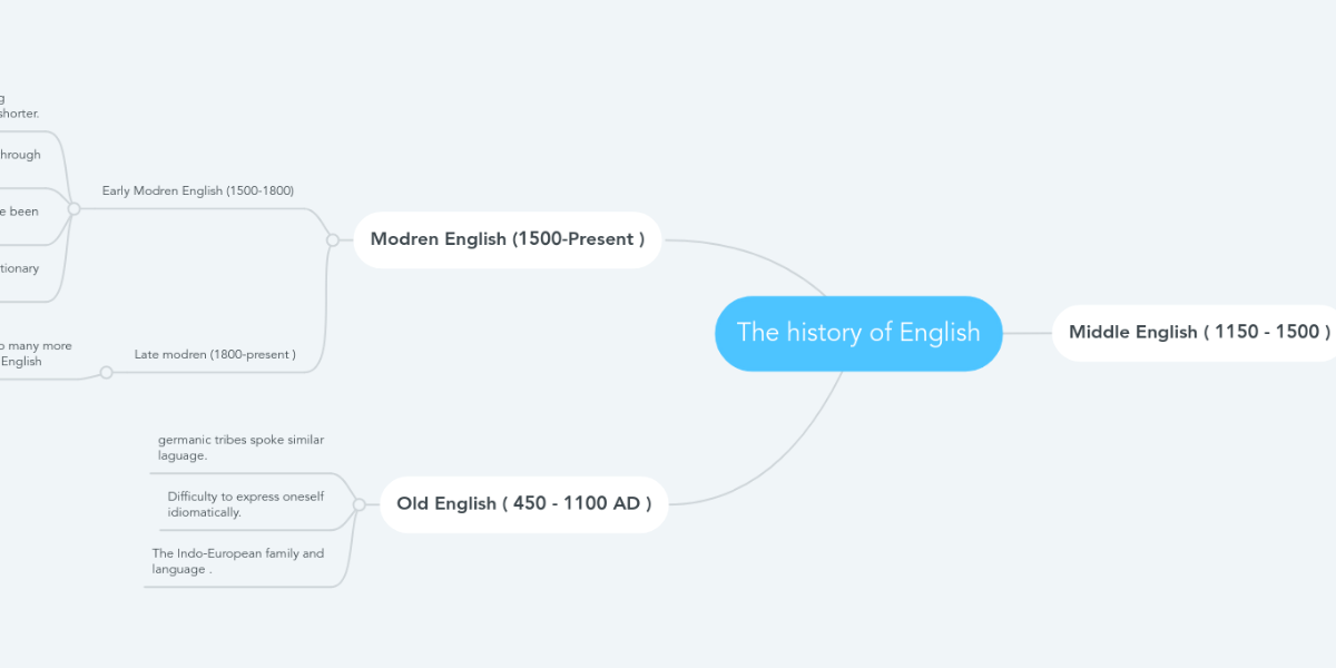 the-history-of-english-mindmeister-mind-map