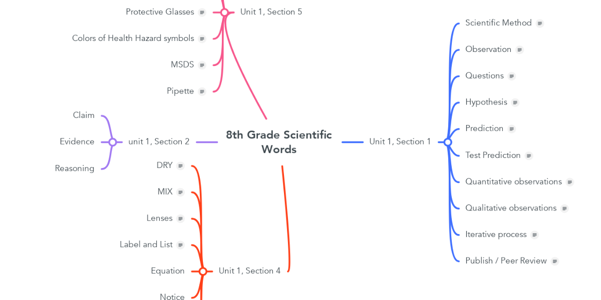 8th-grade-scientific-words-mindmeister-mind-map