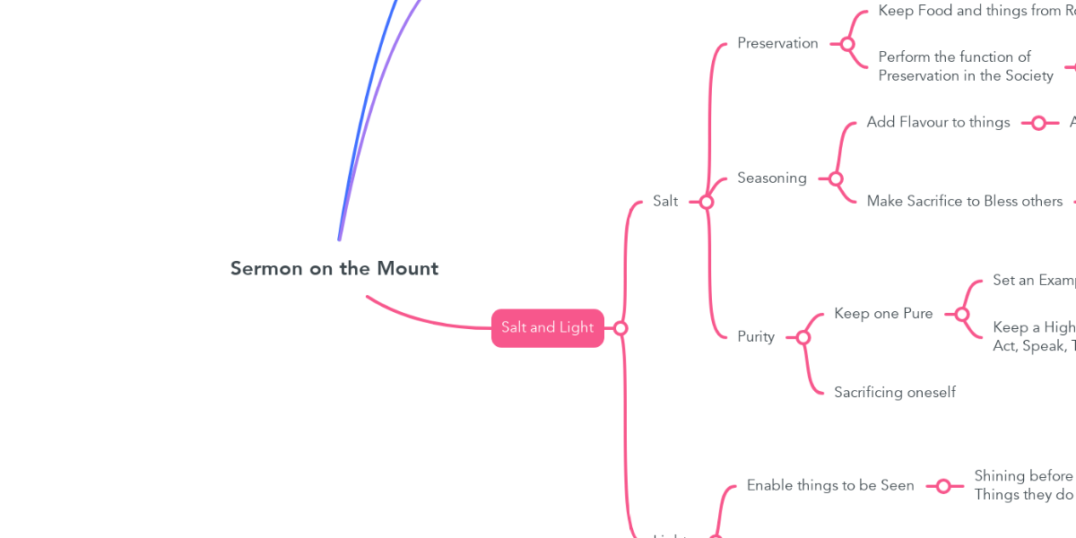 Sermon on the Mount | MindMeister Mind Map