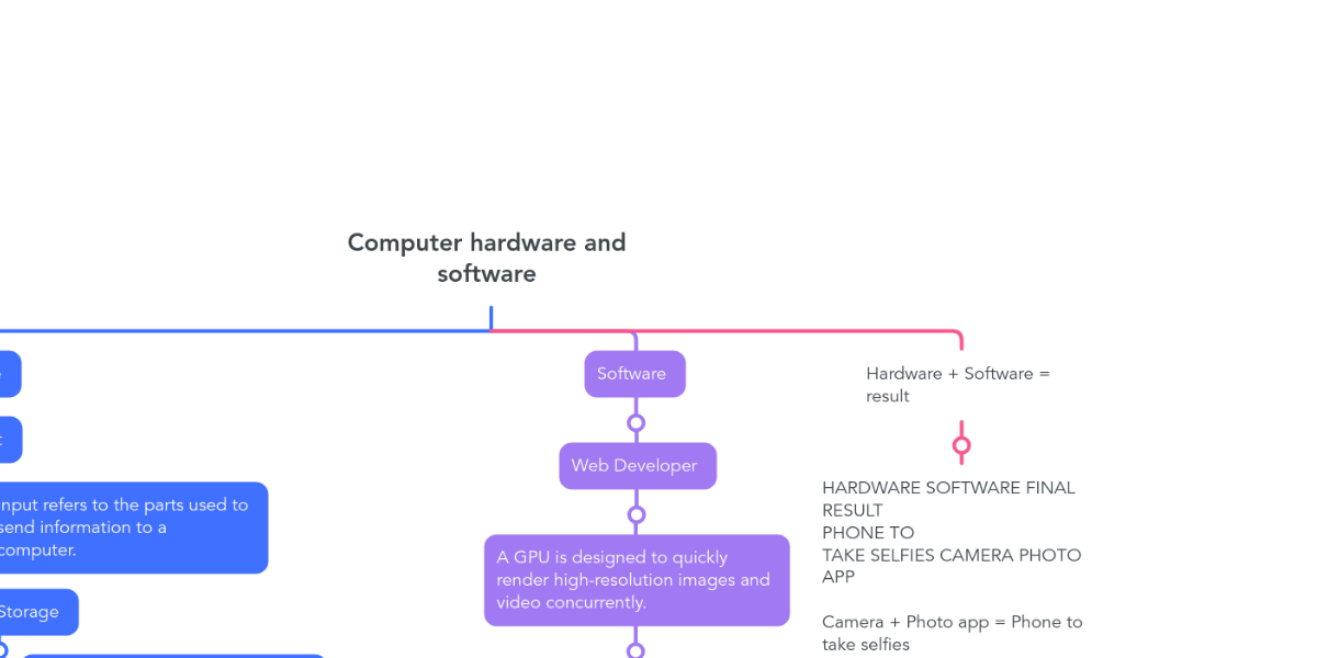 Computer hardware and software MindMeister Mind Map