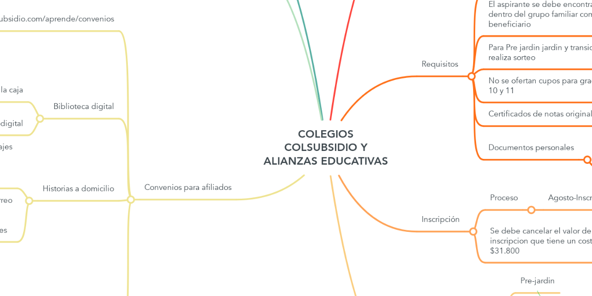 COLEGIOS COLSUBSIDIO Y ALIANZAS EDUCATIVAS - MindMeister Mind Map
