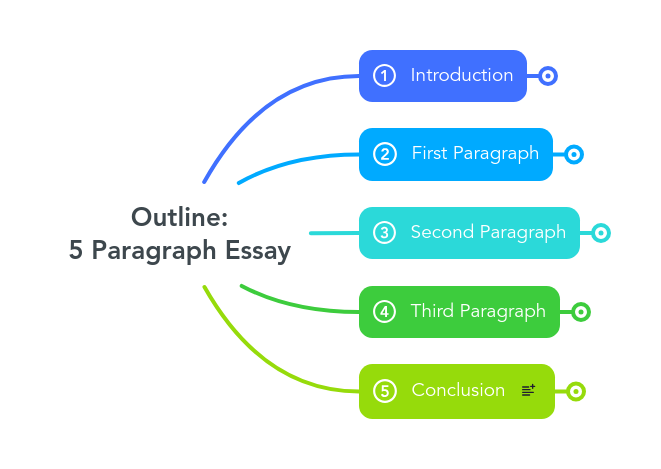 Outline: 5 Paragraph Essay | MindMeister Mind Map