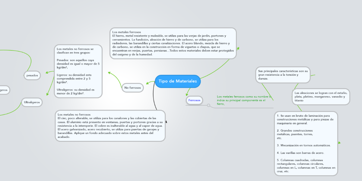 Tipo de Materiales | MindMeister Mind Map