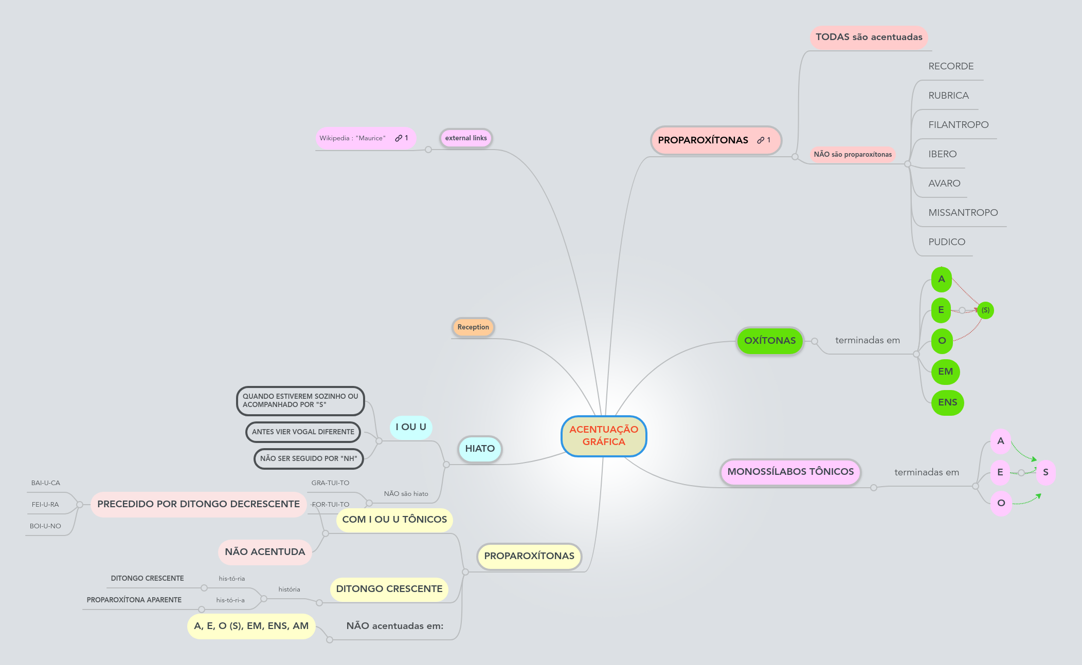 ACENTUAÇÃO GRÁFICA | MindMeister Mapa Mental