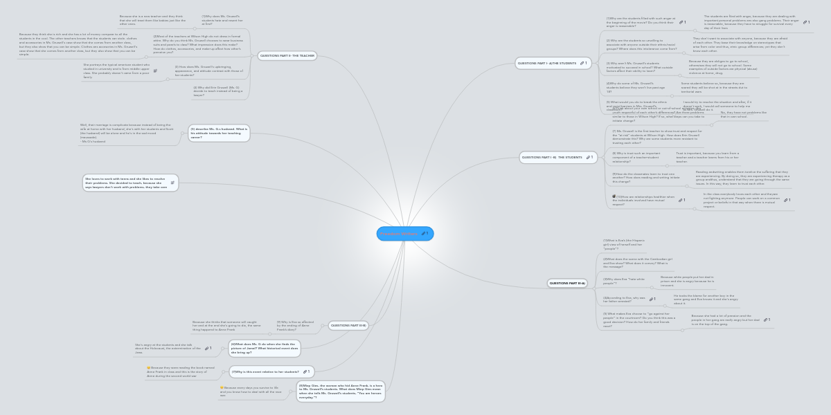 Freedom Writers | MindMeister Mind Map