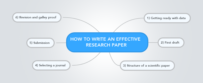 HOW TO WRITE AN EFFECTIVE RESEARCH PAPER MindMeister Mind Map   274927377