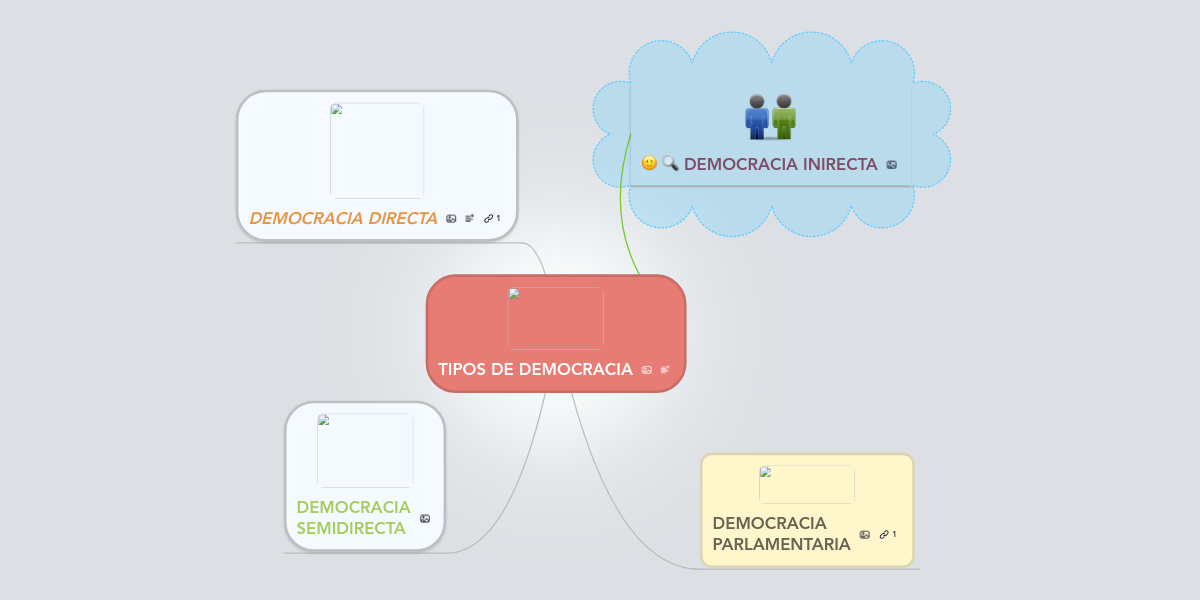 Tipos De Democracia Mindmeister Mind Map