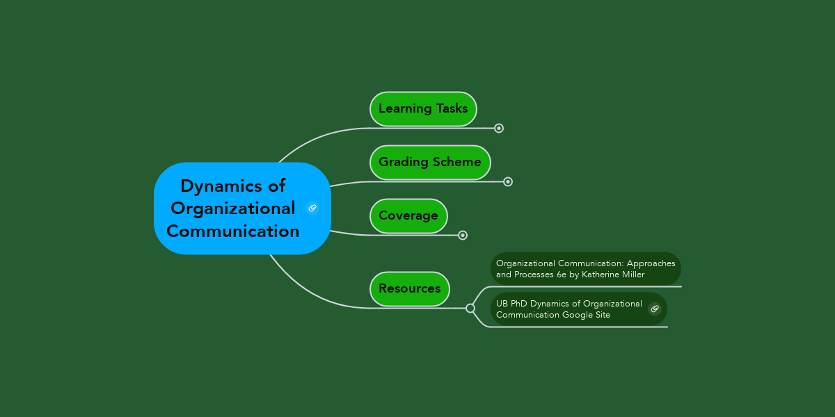 Dynamics of Organizational Communication | MindMeister Mind Map