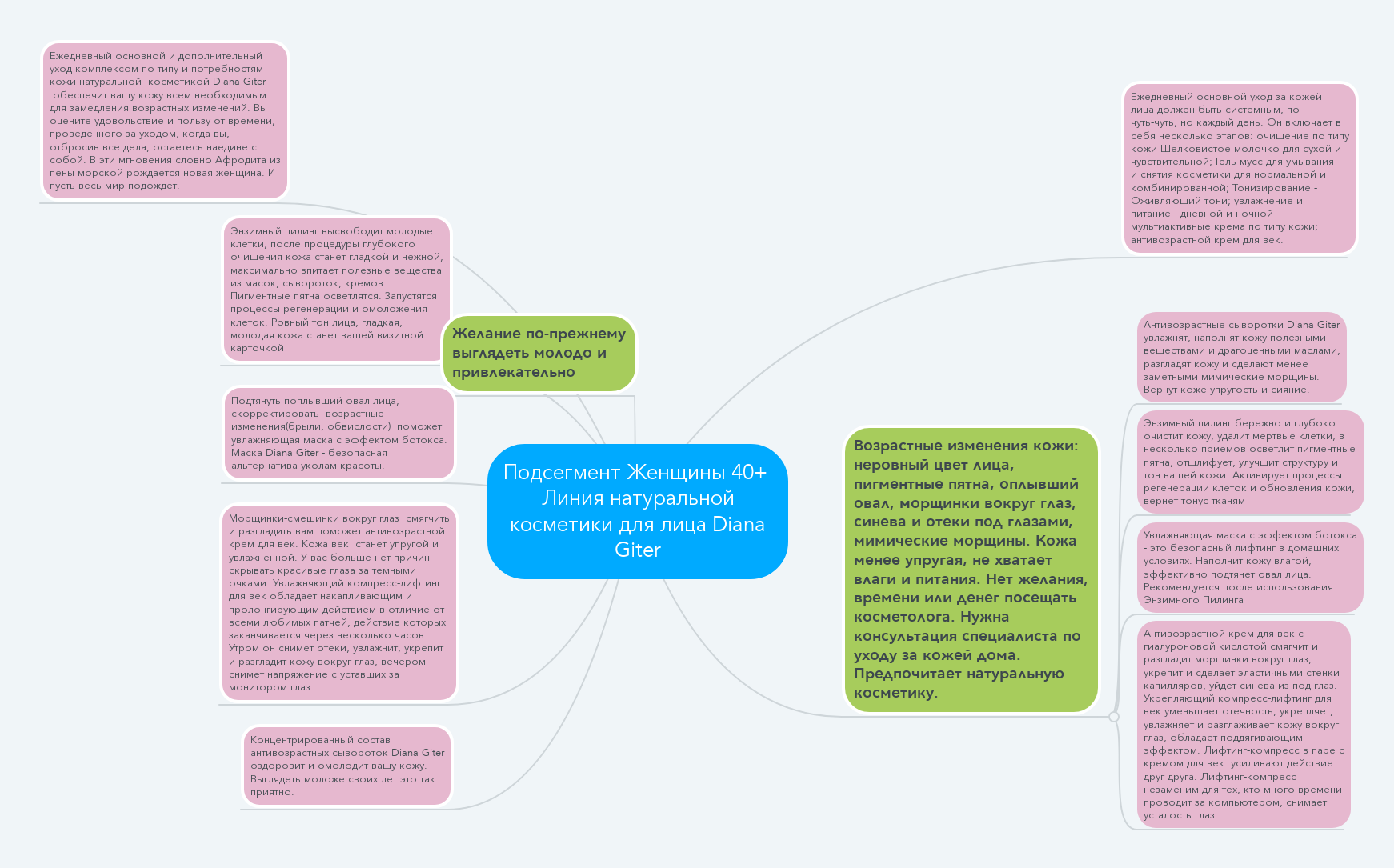 Подсегмент Женщины 40+ Линия натуральной косметики для лица Diana Giter -  MindMeister Mind Map