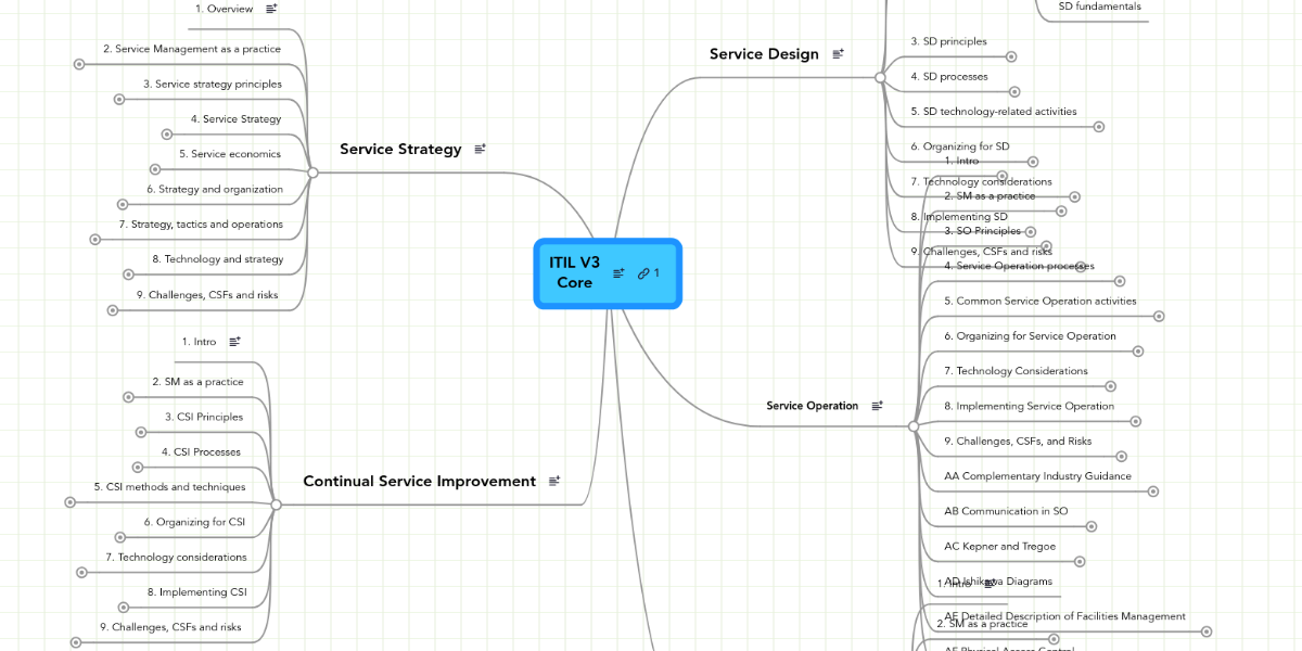 ITIL V3 Core | MindMeister Mind Map