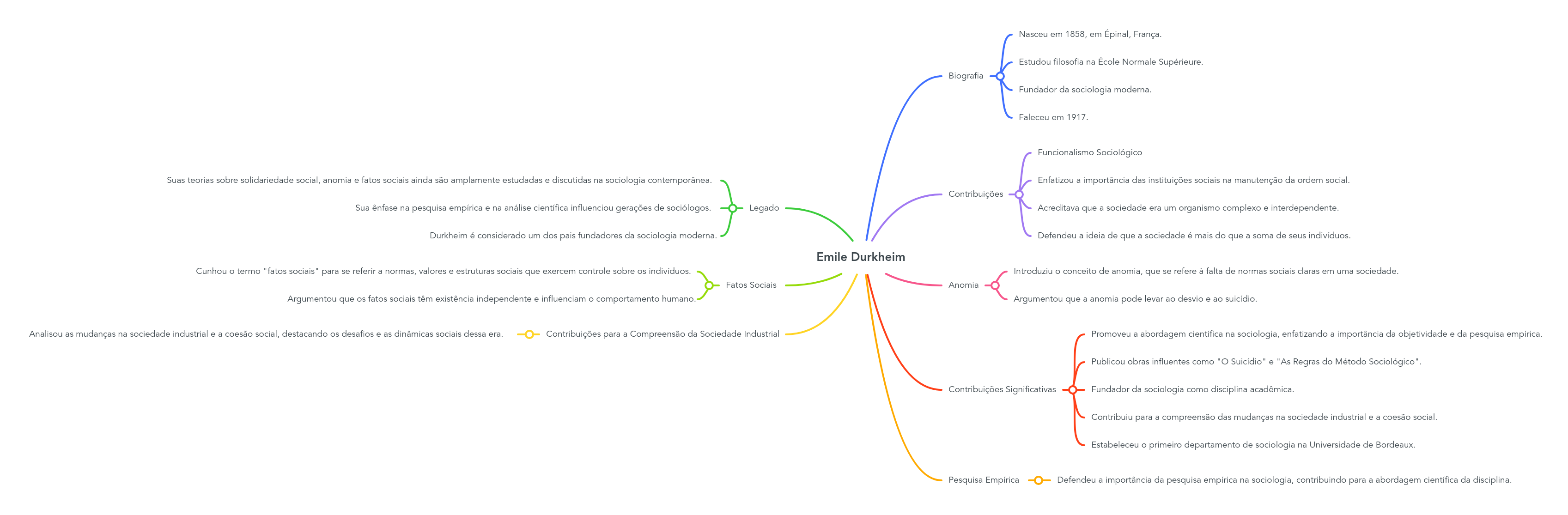 Emile Durkheim | MindMeister Mapa Mental