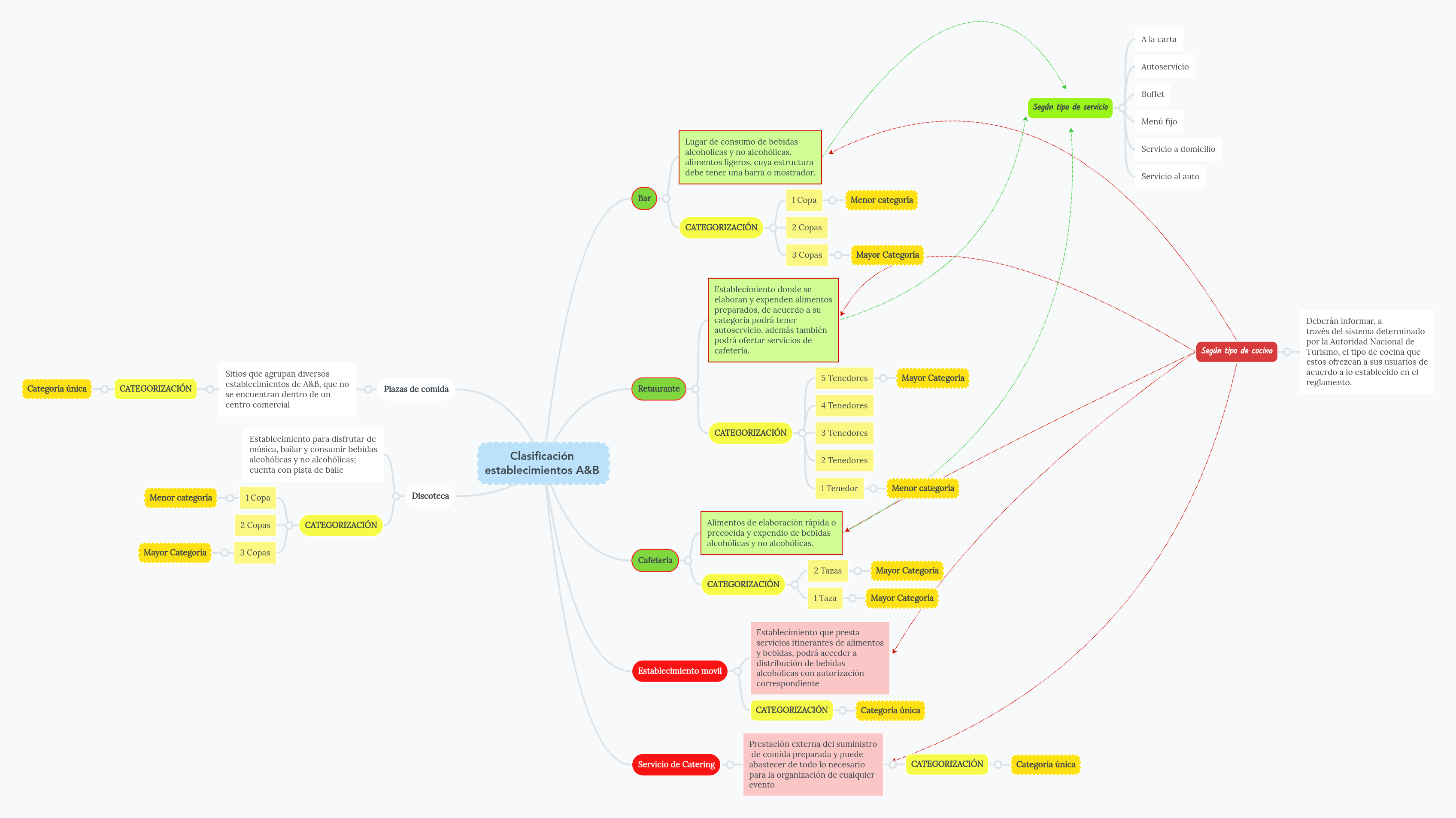 Clasificación Establecimientos A&B | MindMeister Mapa Mental