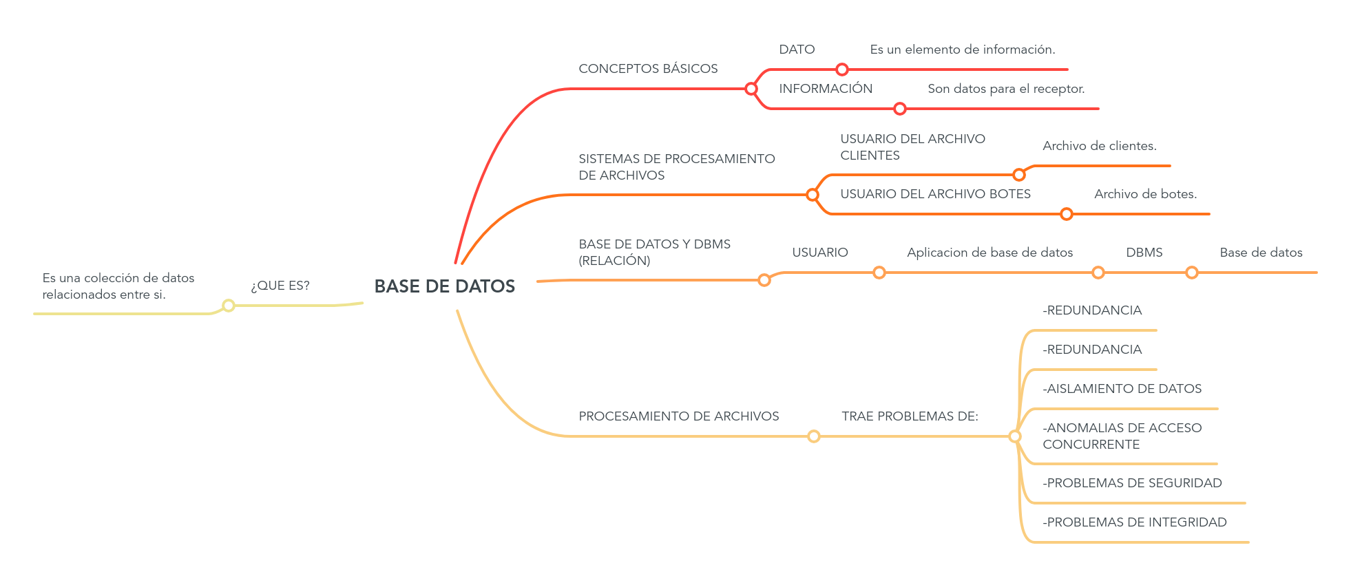 BASE DE DATOS | MindMeister Mapa Mental