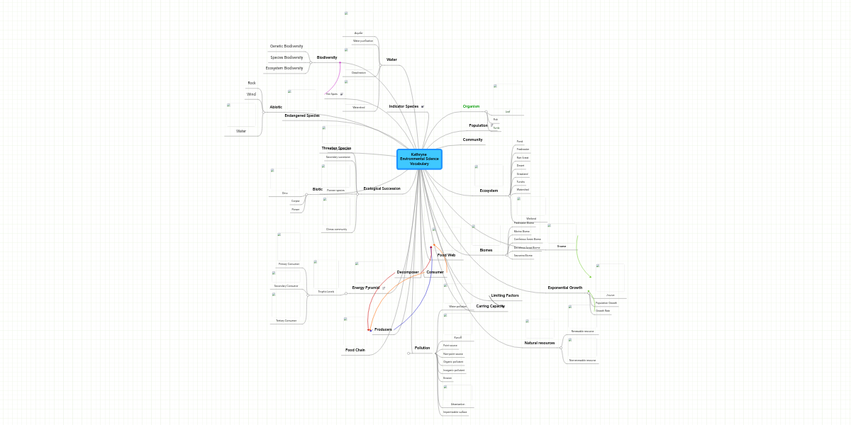 kathryne-environmental-science-vocabulary-mindmeister-mind-map