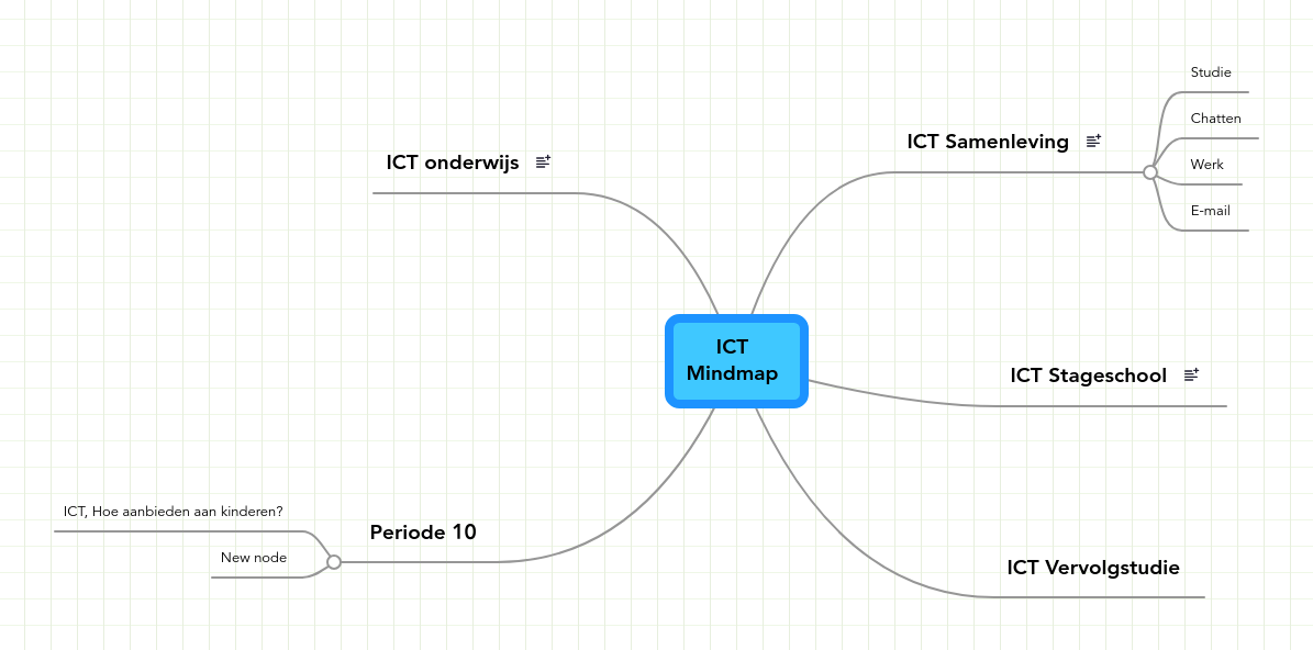 ICT Mindmap | MindMeister Mind Map