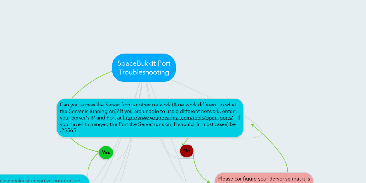 SpaceBukkit Port Troubleshooting | MindMeister Mind Map
