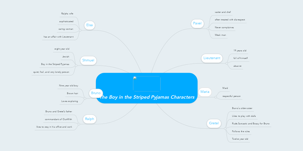 The Boy in the Striped Pyjamas Characters | MindMeister Mind Map