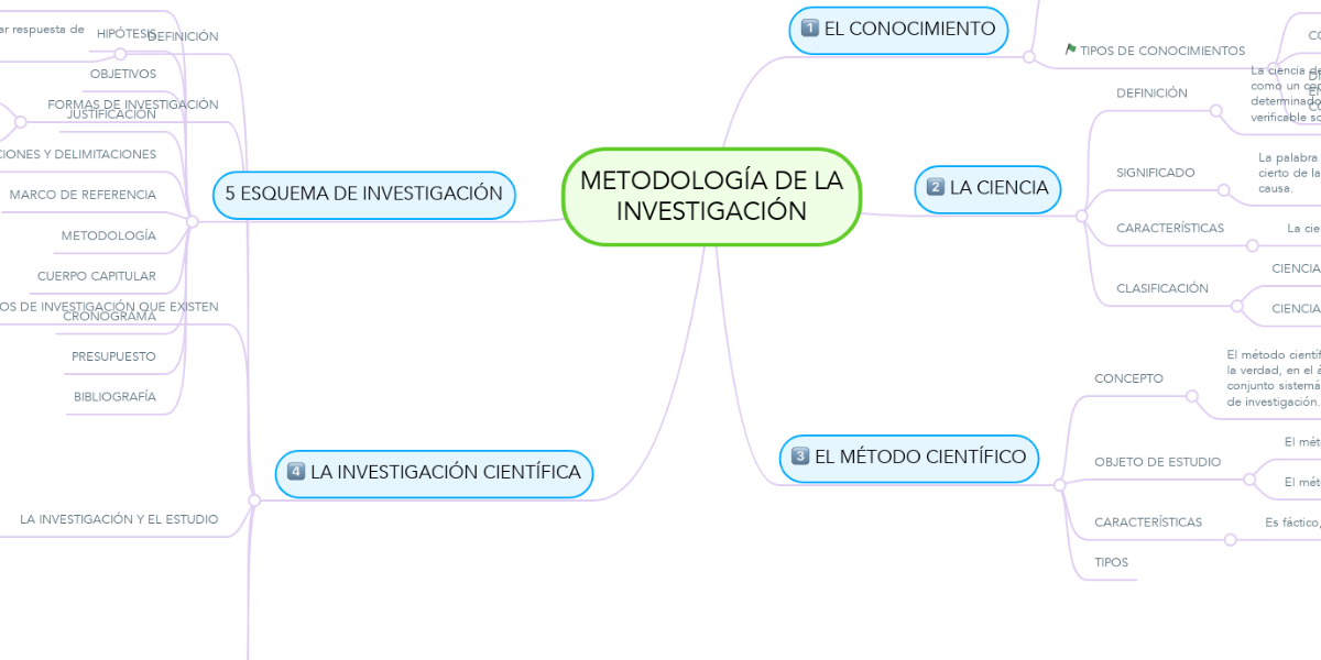 METODOLOGÍA DE LA INVESTIGACIÓN | MindMeister Mapa Mental