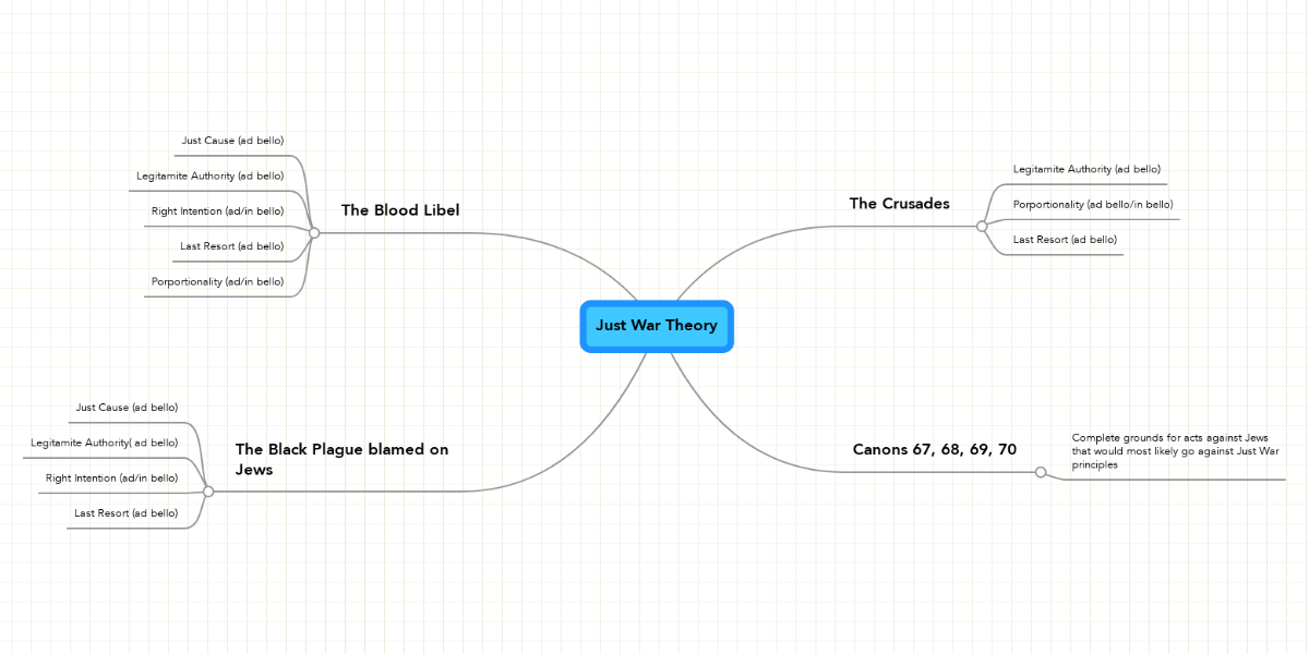 just-war-theory-mindmeister-mind-map