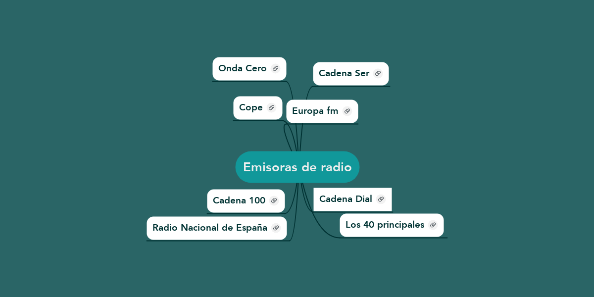 Emisoras de radio | MindMeister Mind Map