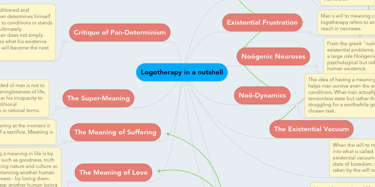 Logotherapy in a nutshell | MindMeister Mind Map