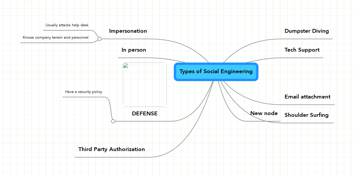 types-of-social-engineering-mindmeister-mind-map