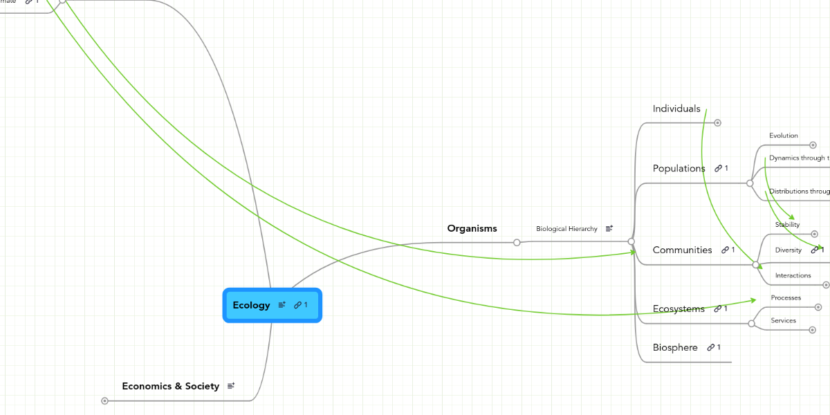 Ecology | MindMeister Mind Map