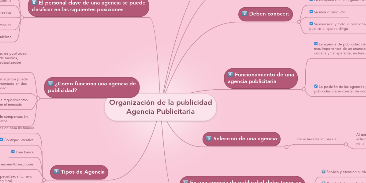 Organización de la publicidad Agencia Publicitaria | MindMeister Mapa Mental