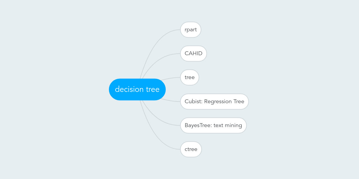 decision tree | MindMeister Mind Map