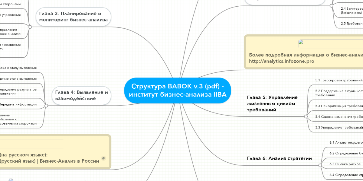 Структура BABOK V.3 (Pdf) - Институт Бизнес-Анали. | MindMeister.