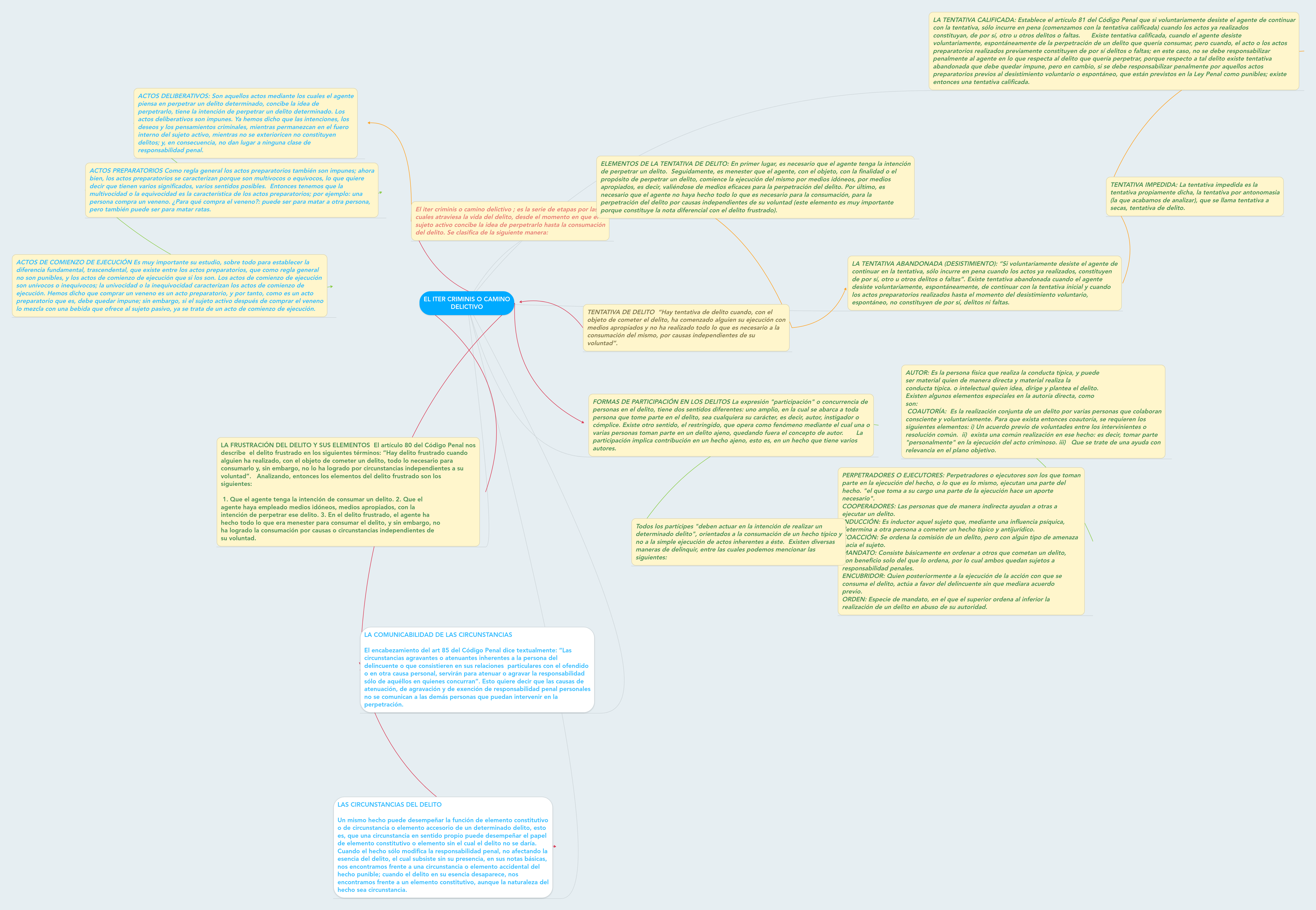 EL ITER CRIMINIS O CAMINO DELICTIVO | MindMeister Mapa Mental