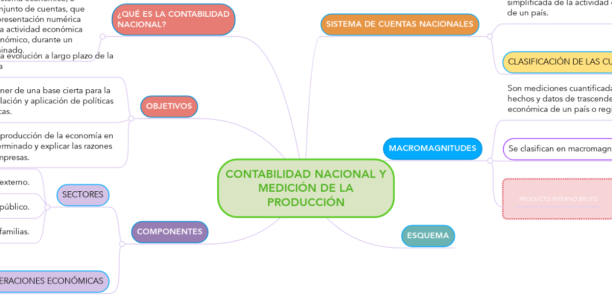 CONTABILIDAD NACIONAL Y MEDICIÓN DE LA PRODUCCIÓN | MindMeister Mapa Mental