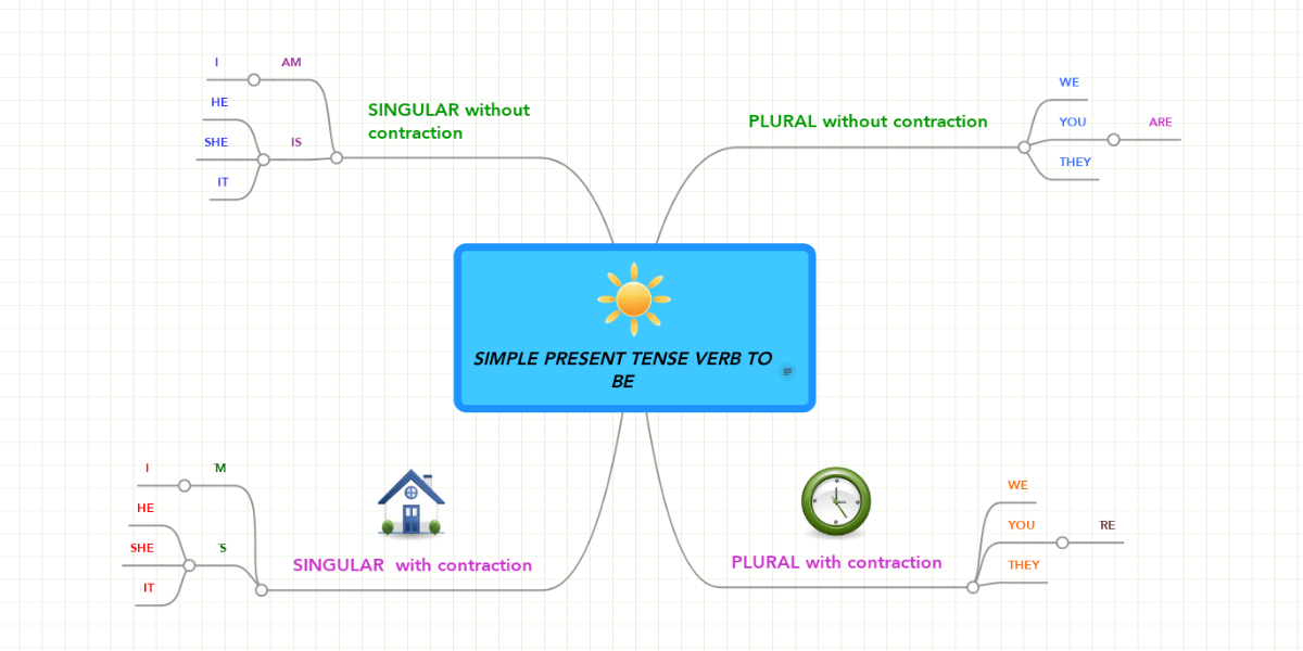 Simple Present Tense Verb To Be Mindmeister Mind Map