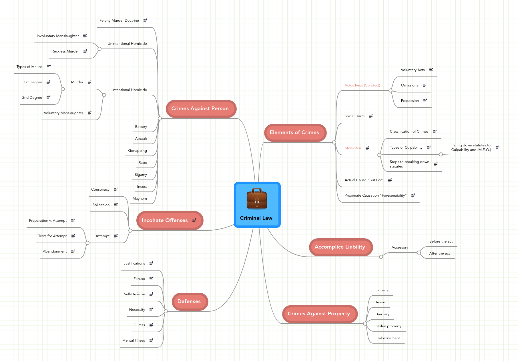 Criminal Law | MindMeister Mind Map