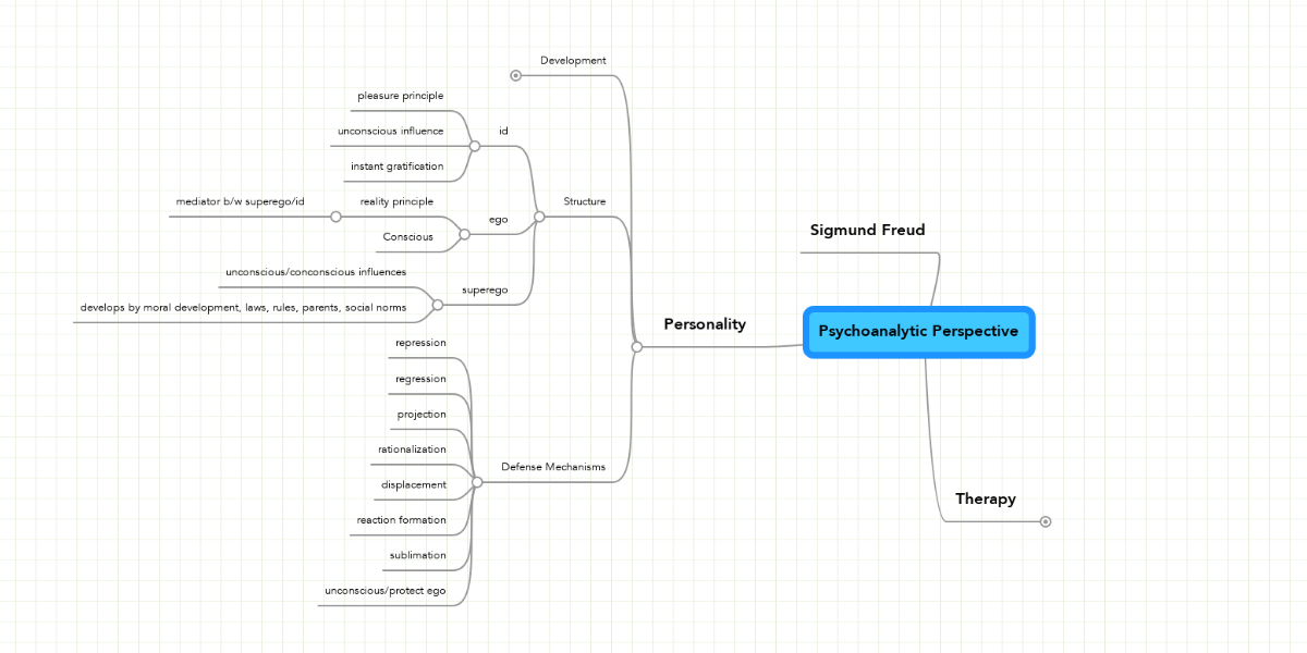 Psychoanalytic Perspective Mindmeister Mind Map