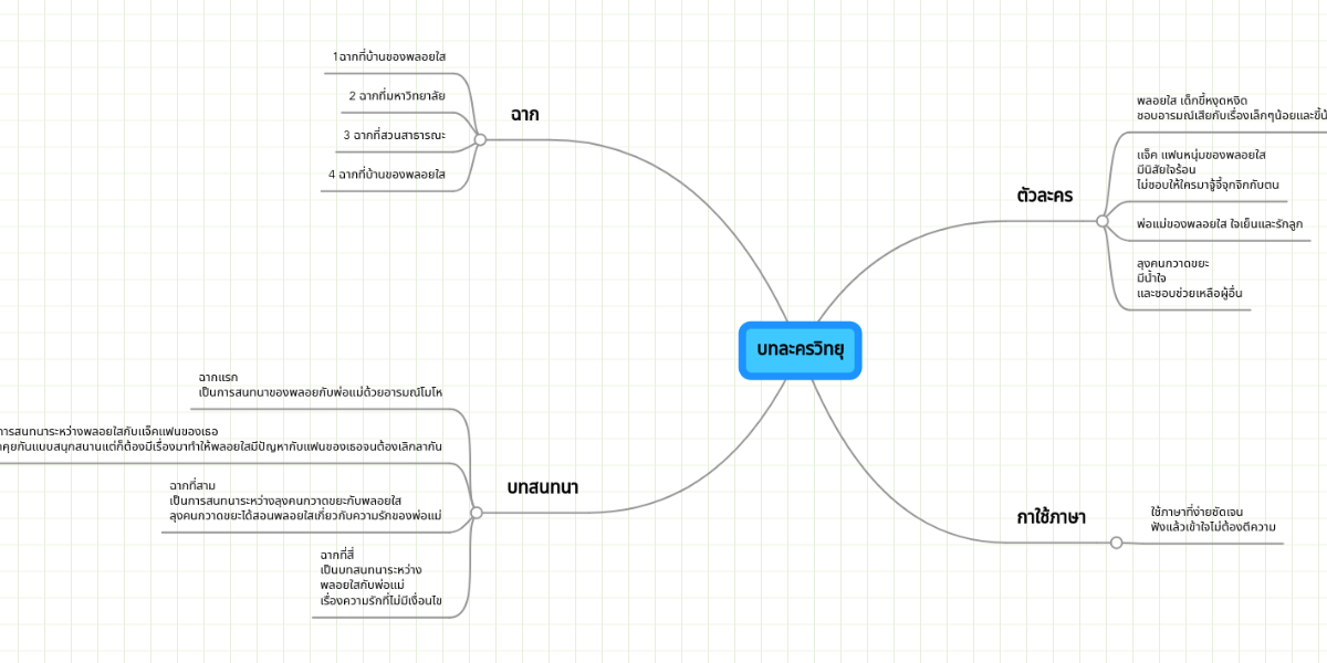 บทละครว ทย Mindmeister Mind Map