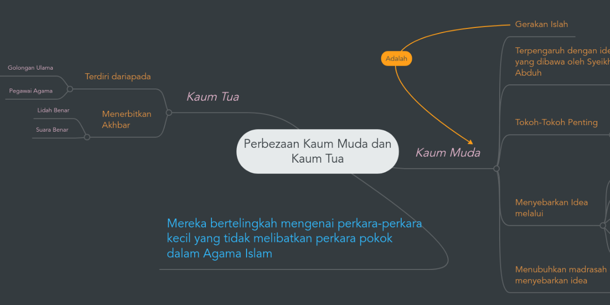 Perbezaan Kaum Muda Dan Kaum Tua Mindmeister Mind Map